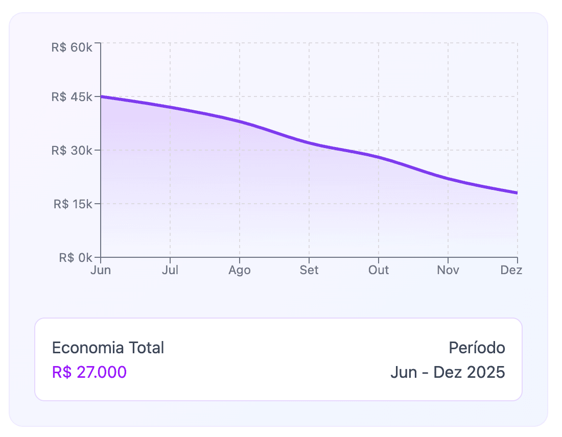 Chart showing cost reduction